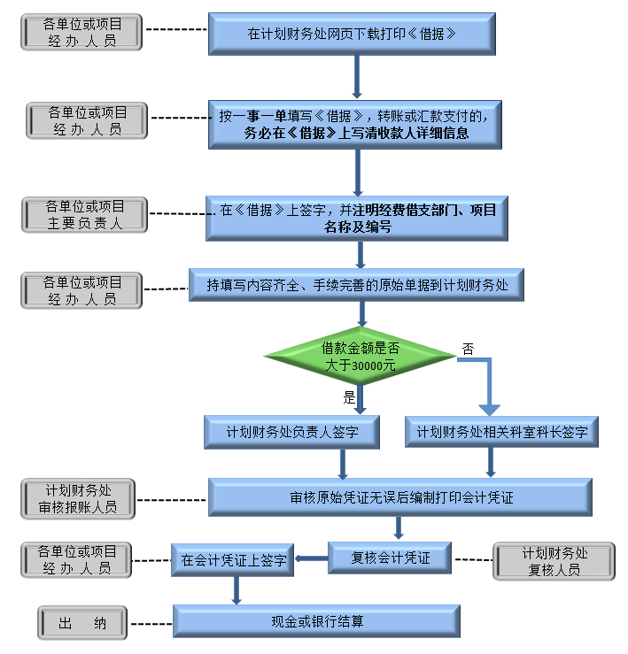 借支流程图图片